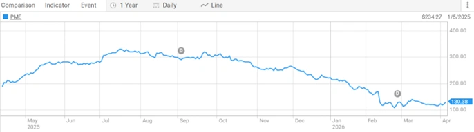 pro medicus limited asx pme one year share price performance chart