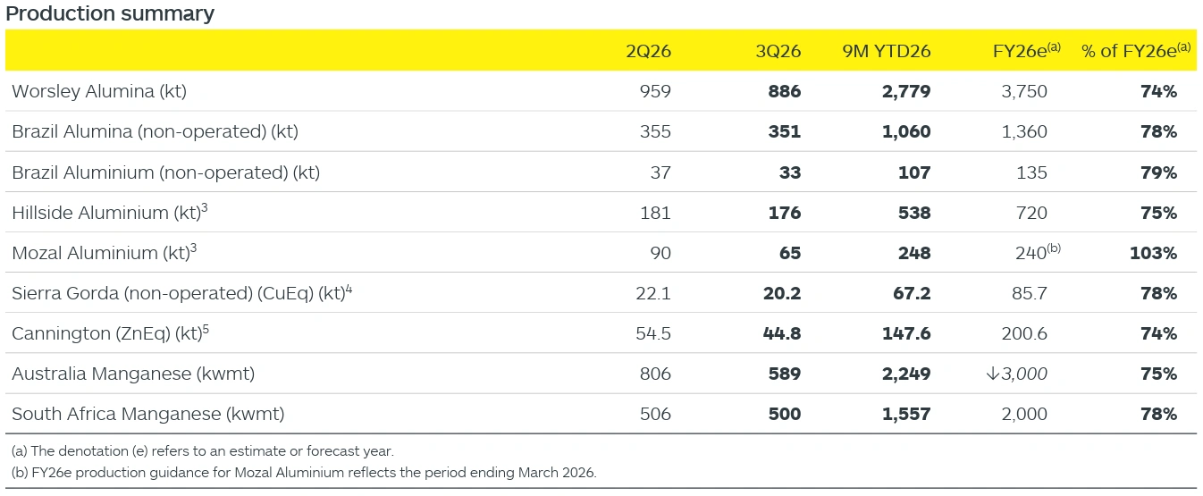 south32 march 2026 quarterly production summary