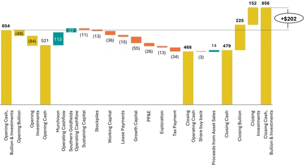 q3 fy26 movement in cash bullion and liquid investments a$m