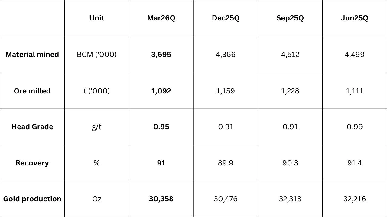 q3 fy26 operating statistics at a glance