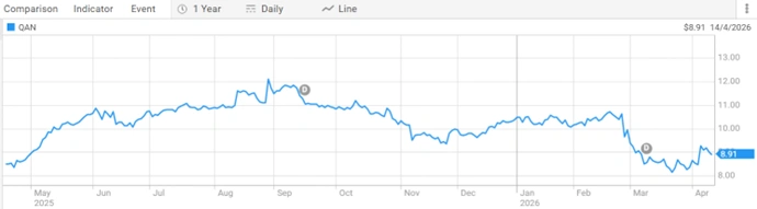 qantas asx qan share price performance one year
