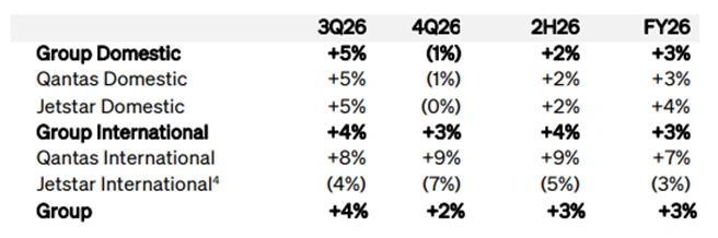 qantas financial strategy reflects disciplined capital management