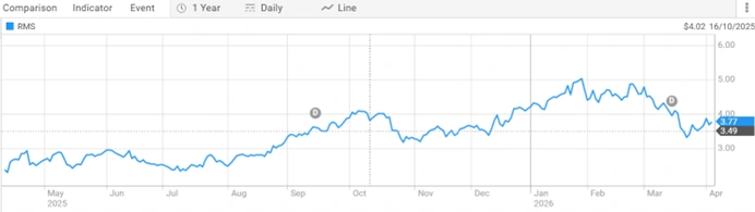 ramelius resources limited asx rms one year share price performance chart