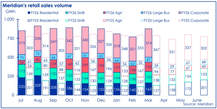 retail sales volume customer segment fy25 fy26