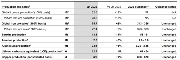 rio tinto q1 2026 operations snapshot