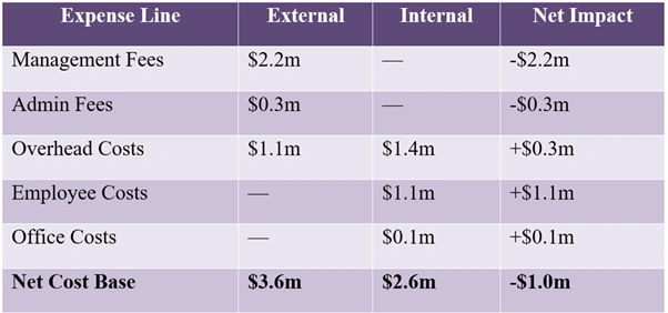 rivco management fees 2.2m admin fees 0.3m eliminated