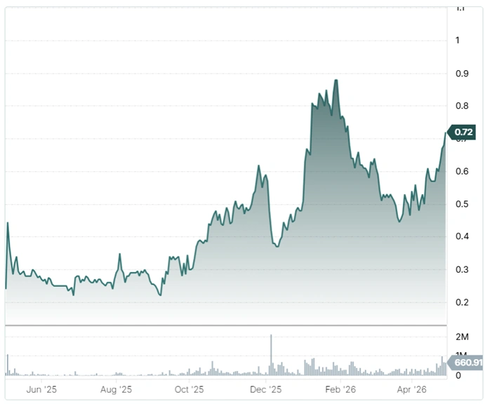 saga metals corp tsxv saga 12 month share price performance chart