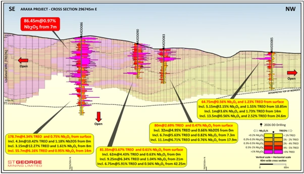 section a a illustrating high grade treo intercepts using a 1 percent cut off and high grade nb2o5 intercepts