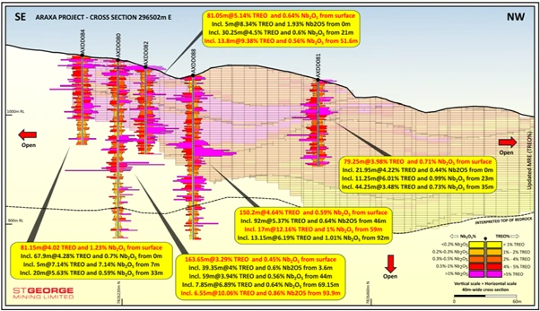 section b b highlighting high grade treo intercepts