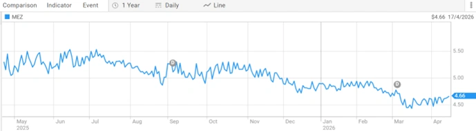 share price performance past year
