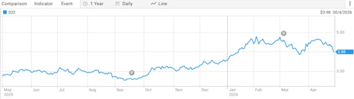 south32 limited asx s32 share price performance over one year