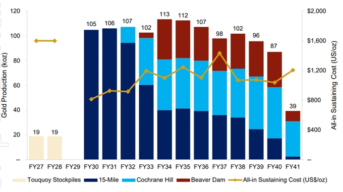 st barbara gold production outlook by project with all in sustaining cost trend fy27 fy41
