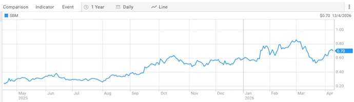 st barbara limited asx sbm share price performance over the past year