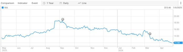 super retail group asx sul share price performance over one year