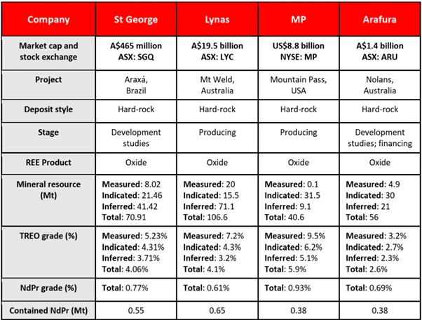 table showing st georges araxa resource versus lynas