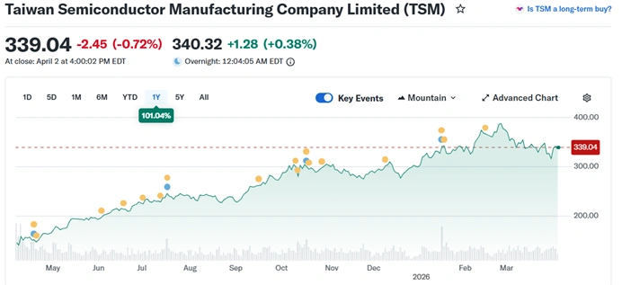 taiwan semiconductor manufacturing company nyse tsm one year share price performance chart