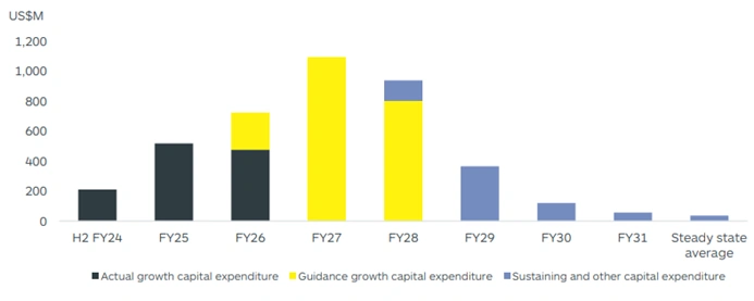 taylor project capital expenditure profile