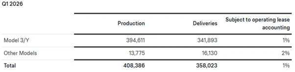 teslas q1 2026 production deliveries and deployments