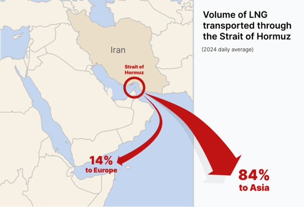 he strait of hormuz through which roughly 20 percent of global oil supply passes