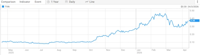 tivan limited asx tvn share price performance one year