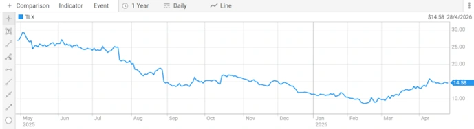tlx share price performance over the past year on the asx