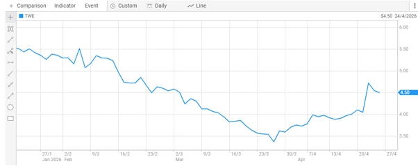 treasury wine estates ltd share price chart asx performance