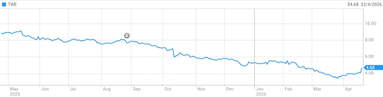treasury wine estates share price chart asx performance