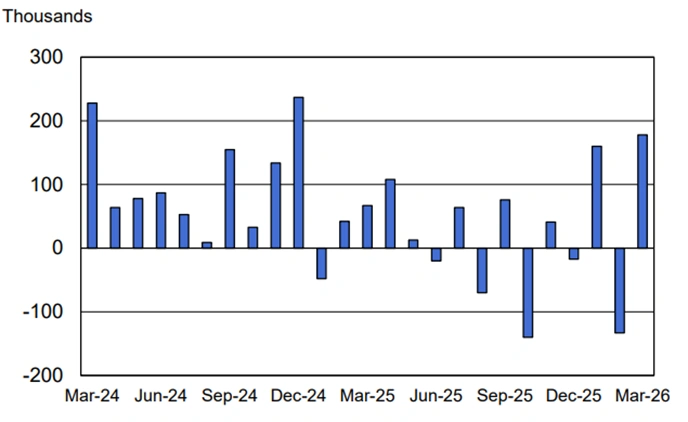us nonfarm payroll employment monthly changes from march 2024 to march 2026