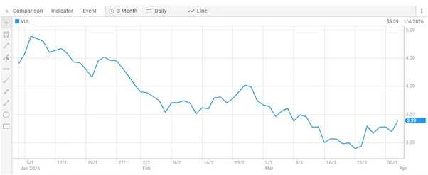 vulcan energy resources limited share price chart