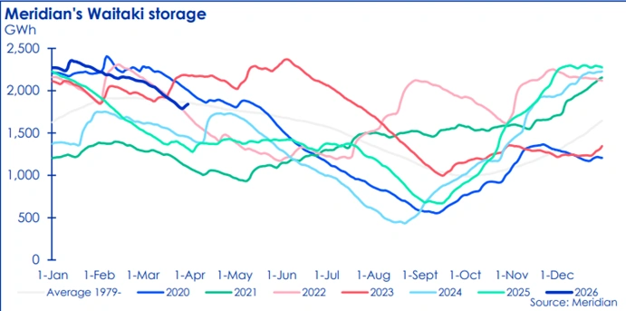 waitaki hydro storage levels historical trends
