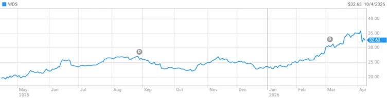 wds share price chart