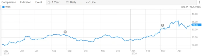 wds share price performance over one year