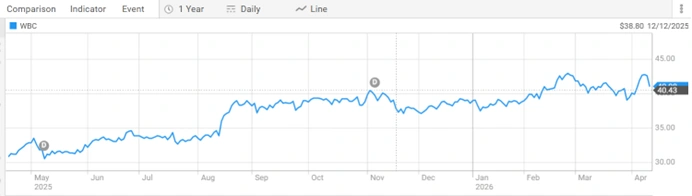 westpac asx wbc share price performance over one year