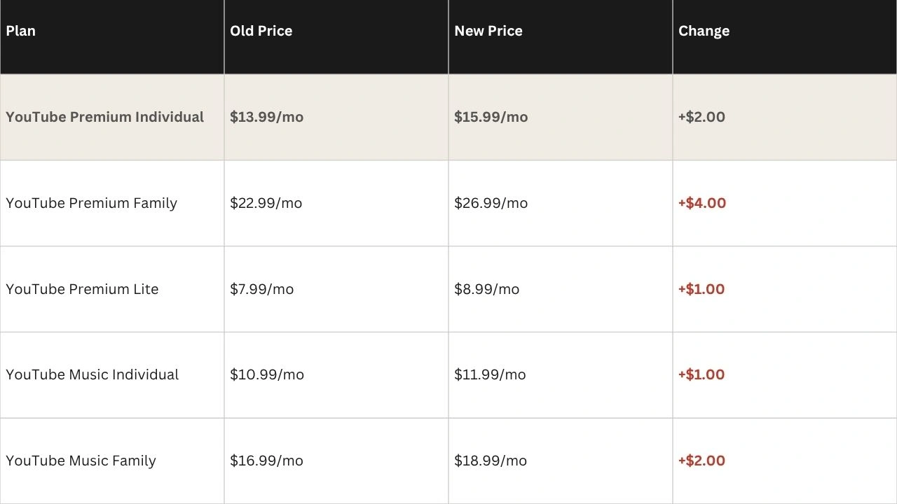 youtube raises premium