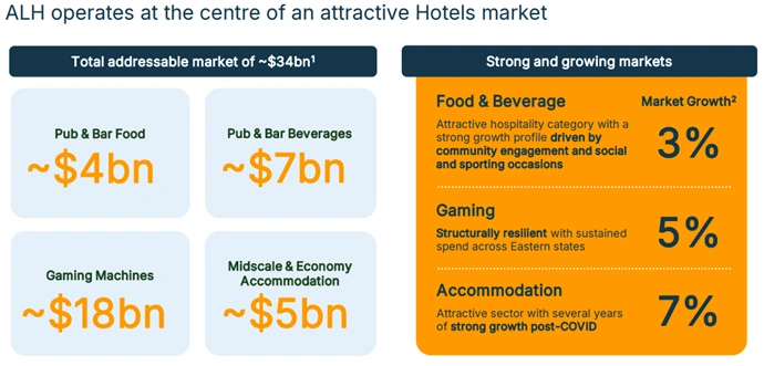 ALH Hotels market overview across food, beverages, gaming, and accommodation business segments and revenue streams.