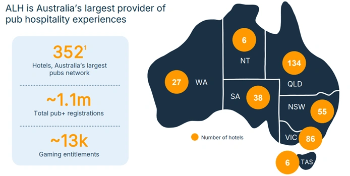 ALH Hotels national network footprint and pub+ membership statistics highlighting customer reach and hospitality operations across Australia.