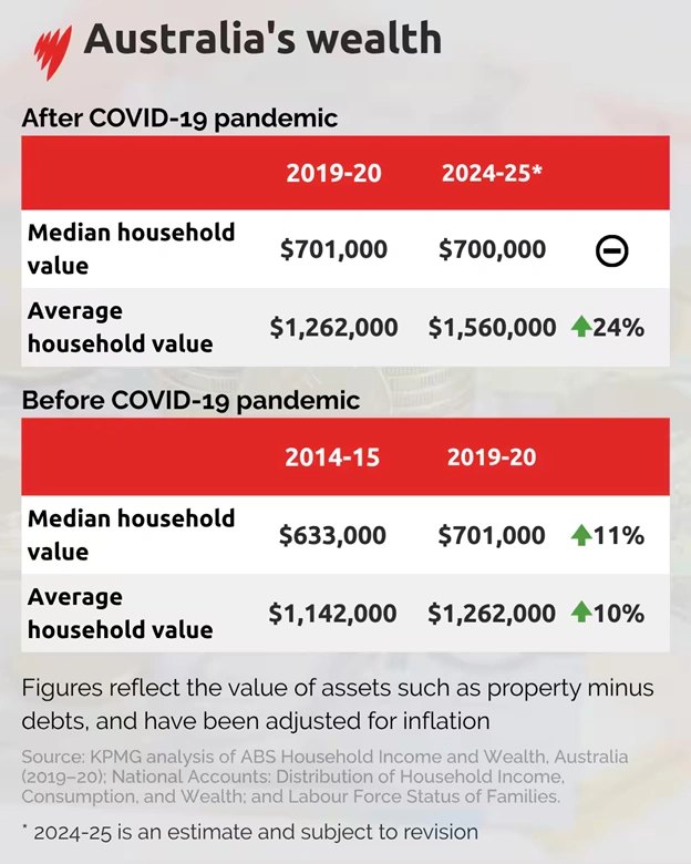 Average household wealth has surged since the COVID-19 pandemic while median wealth growth has remained largely stagnant.