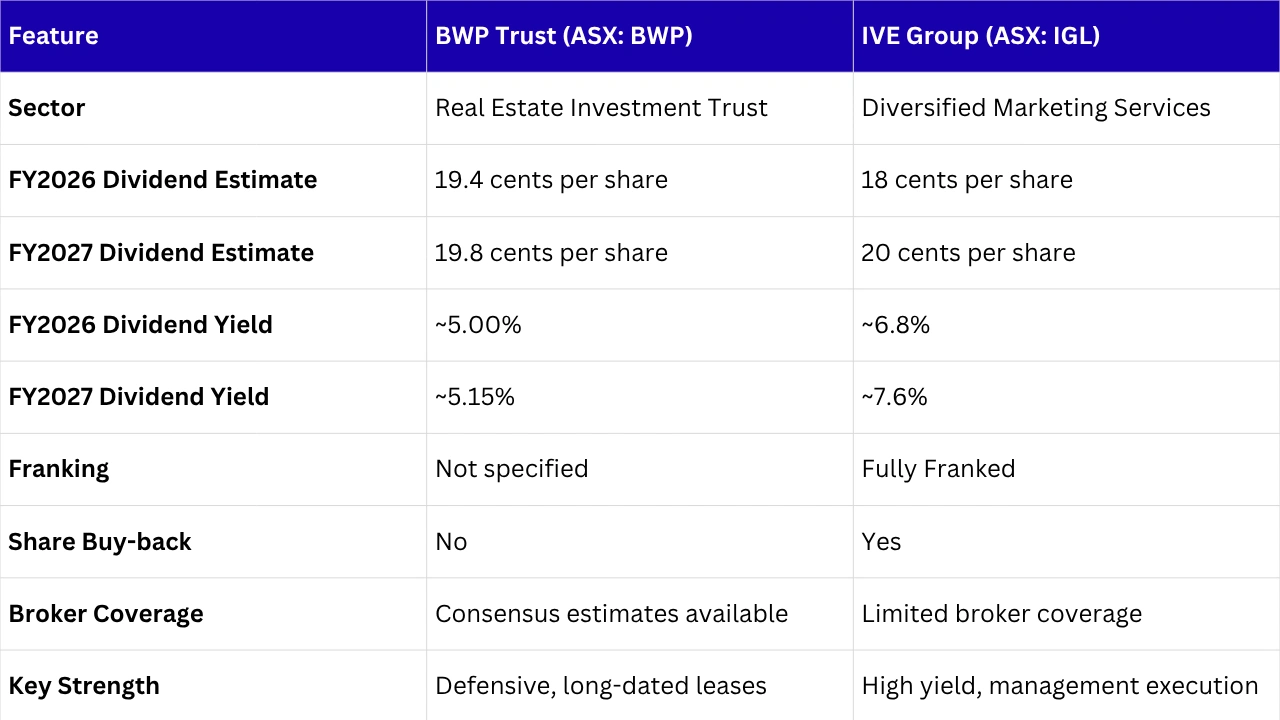 Side-by-side comparison of BWP Trust and IVE Group highlighting dividend yield, business operations, and investment performance.