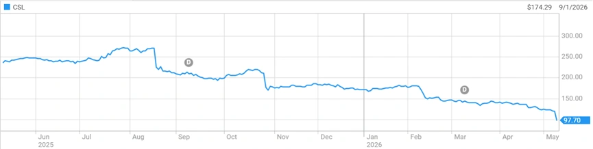 CSL Limited (ASX: CSL) share price performance on the ASX following the FY26 financial update announcement and investor reaction.