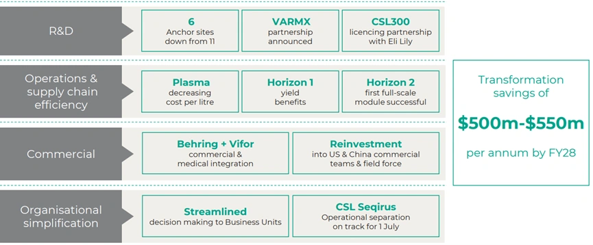 Key transformation initiatives and savings targets outlined in CSL’s interim CEO 90-day review presentation and strategic update.