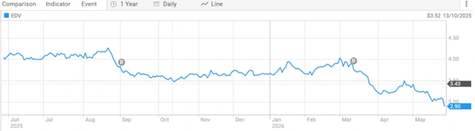 Endeavour Group (ASX: EDV) share price chart highlighting recent stock performance, trading trends, and investor sentiment.
