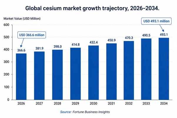 Global cesium market growth trajectory between 2026 and 2034 highlighting projected industry expansion, demand trends, and market outlook.