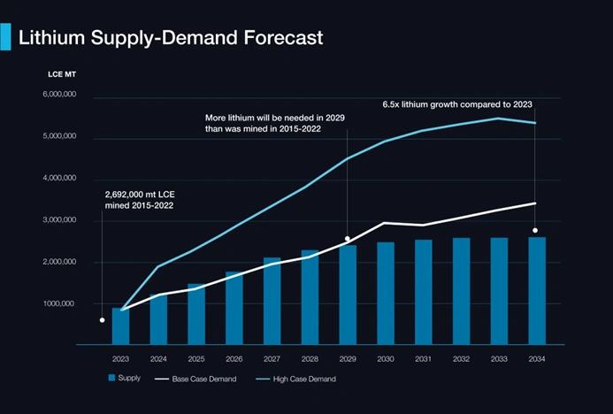 Global lithium demand growth outlook through 2034 highlighting rising battery demand, electric vehicle adoption, and energy transition trends.