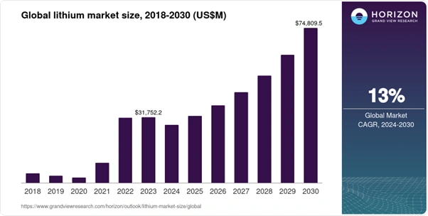 Global lithium market trend highlighting supply, demand, pricing movements, and growth driven by battery and electric vehicle industries.