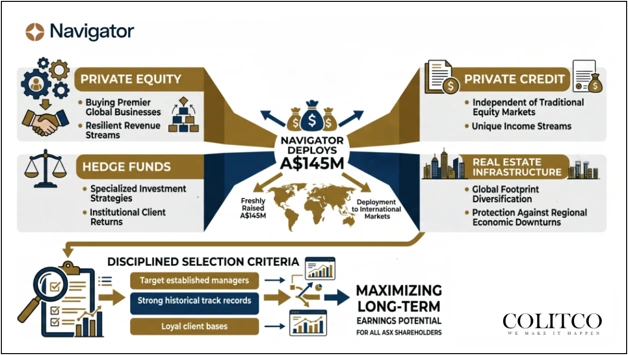 Infographic illustrating funding for a global alternative asset acquisition, including capital raising structure and investment strategy.