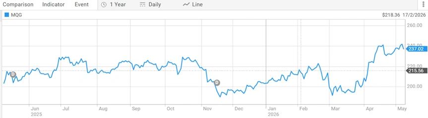 Macquarie Group (ASX: MQG) one-year share price performance highlighting stock market trends and investor activity.
