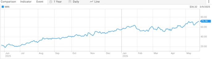 Mineral Resources Limited (ASX: MIN) share price chart highlighting recent stock performance, trading activity, and market trends.
