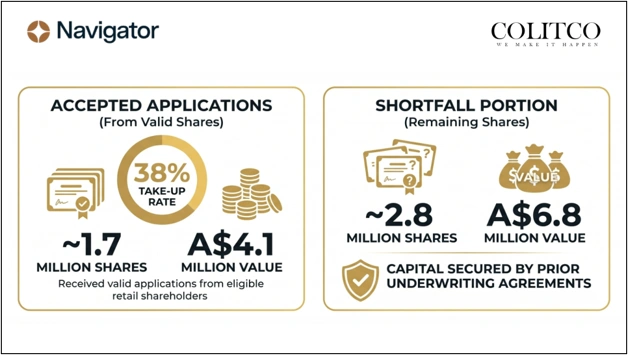 NGI retail share offer breakdown highlighting allocation details, participation levels, funds raised, and share issuance outcomes.