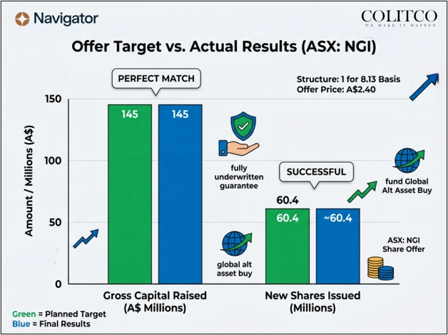 Navigator Global Investments capital raise results highlighting funds raised, shareholder participation, and issuance outcomes.