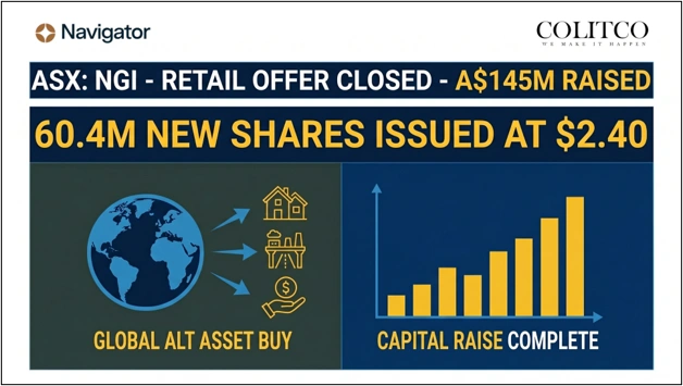 Successful closing of Navigator Global Investments (ASX: NGI) retail entitlement offer supporting capital raising and growth initiatives.